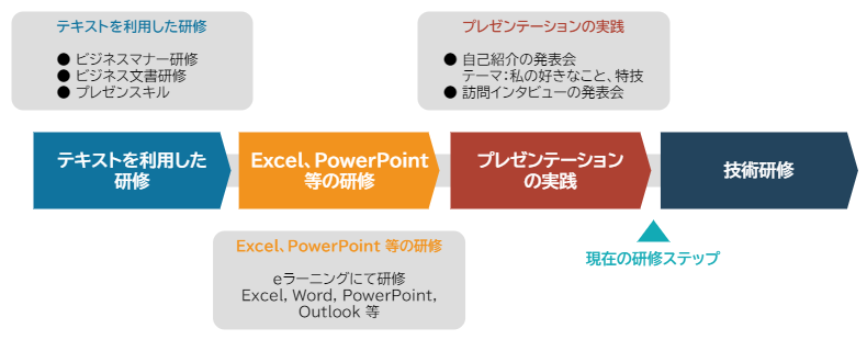 新入社員研修を実施しています 自己紹介 訪問インタビュー発表会 ニュース一覧 紀陽情報システム株式会社